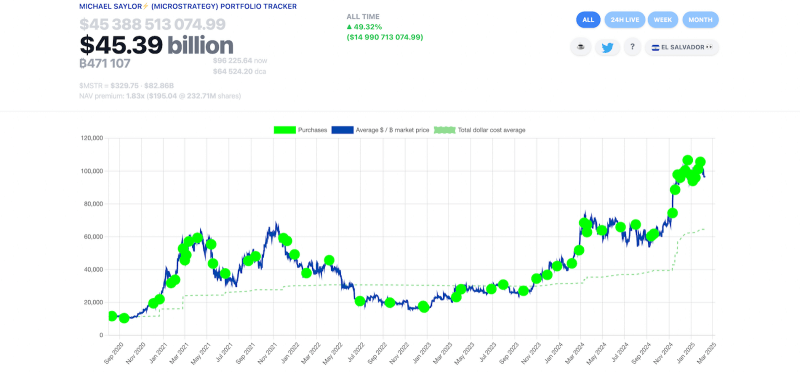 Michael Saylor ระบุ Strategy เตรียมซื้อ Bitcoin อีกครั้ง