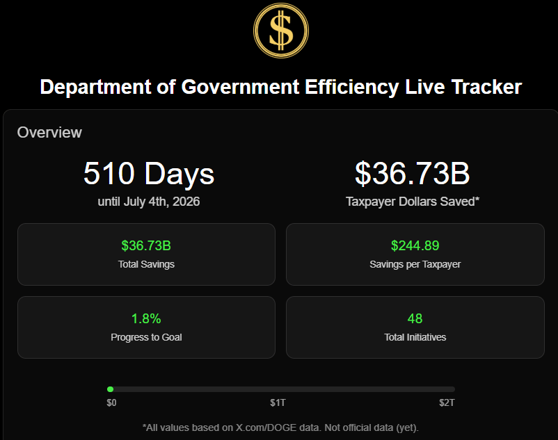 หน่วยงานของ Elon สามารถประหยัดเงินภาษีของผู้เสียภาษีสหรัฐฯ ได้ 36 พันล้านเหรียญ