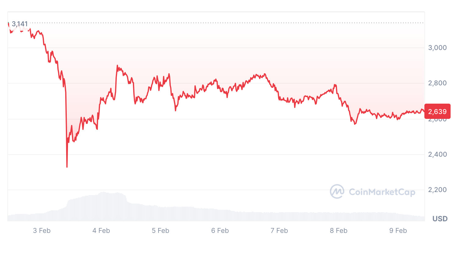 ราคา ETH กำลังซื้อขายที่ 2,639 ดอลลาร์