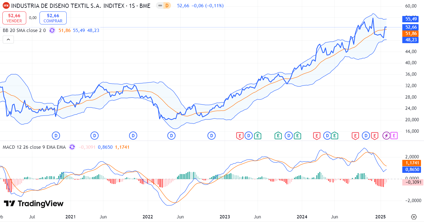 Gráfica de acciones de Inditex: Últimos 5 años