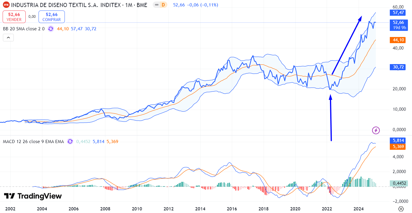 Gráfica de acciones de Inditex: Últimos 23 años