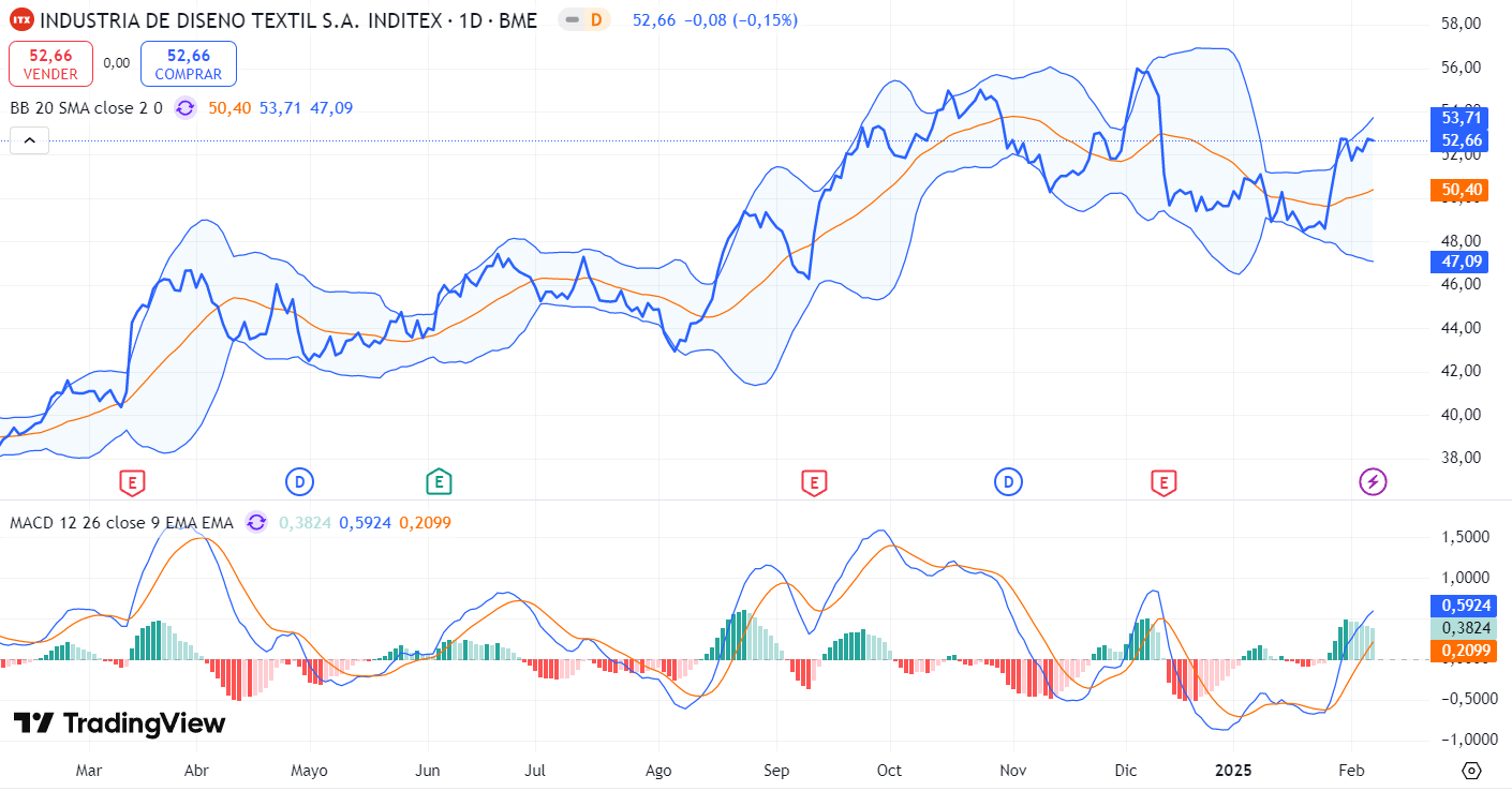 Gráfica de acciones de Inditex: Último año