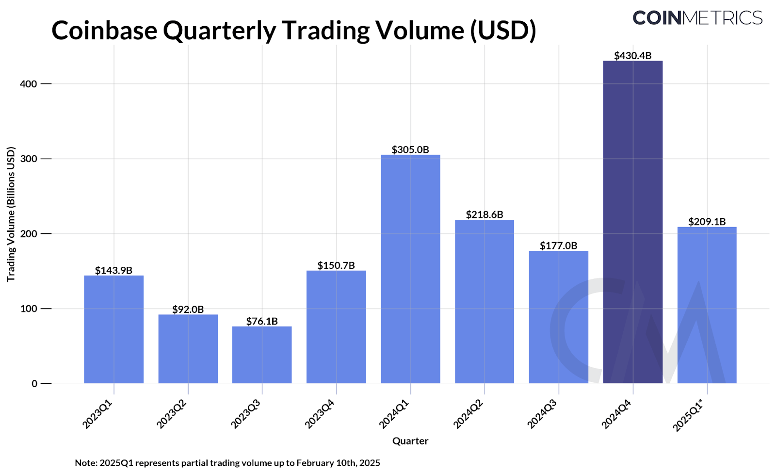 ปริมาณการซื้อขาย Coinbase รายไตรมาส