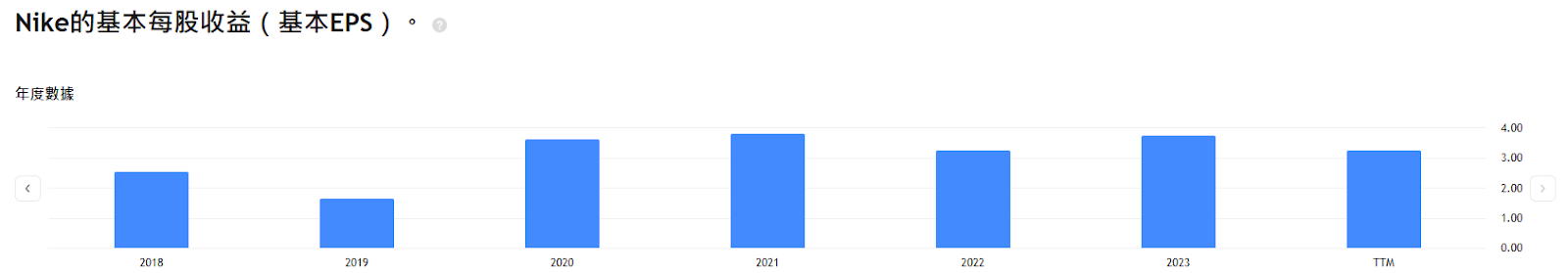 NIKE基本EPS歷年變化
