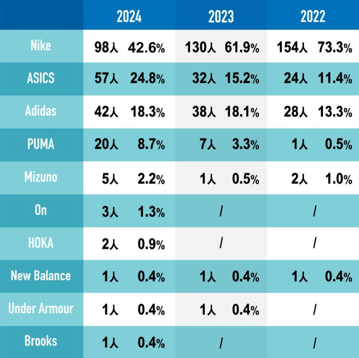 NIKE同其他品牌市佔率變化