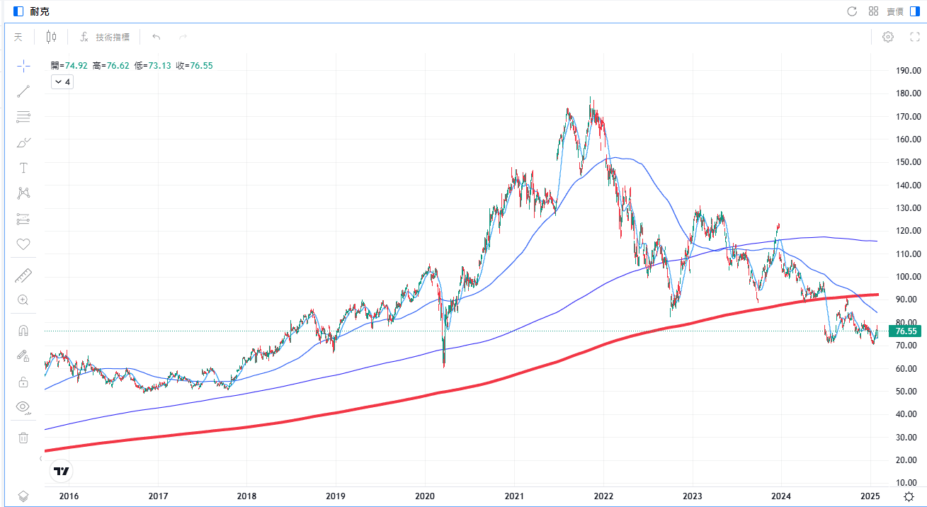 NIKE股價走勢與均線技術分析