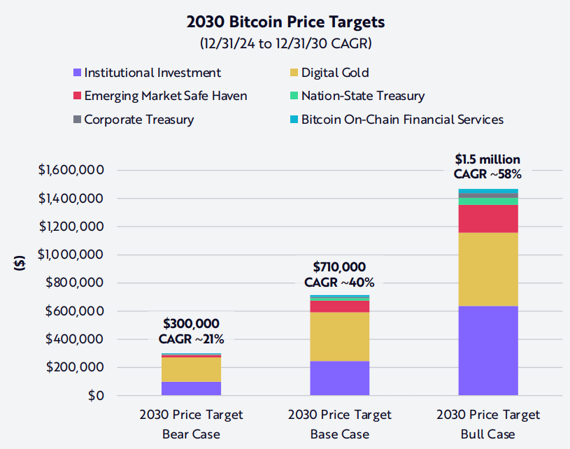 เป้าหมาย Bitcoin ในปี 2030